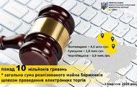 4 млн грн - сума реалізованого майна боржників Чернігівщини шляхом проведення онлайн-аукціонів
