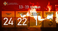 Волинська область: минулого тижня рятувальники ліквідували 24 пожежі