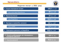 Обговорені підсумки діяльності Одеської обласної служби зайнятості у 2021 році