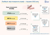 28,5 % клієнтів пробації Запоріжжя сплатили штраф та поповнили бюджет на 370 тис. гривень