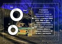 Із початку року на автошляхах Одещини у ДТП отримали травми 490 людей, 47 із них – загинули, – обласна поліція