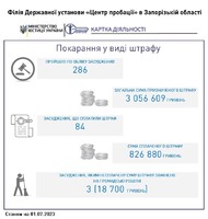 29,4 % клієнтів пробації Запоріжжя сплатили штраф та поповнили бюджет на 827 тис. гривень