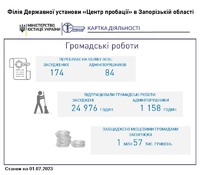 За сприяння органів пробації Запоріжжя протягом 2023 року місцевими громадами заощаджено понад 1 млн гривень