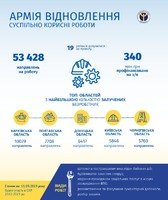 Українці, залучені до «Армії відновлення» заробили вже 371 млн гривень за виконання суспільно корисних робіт