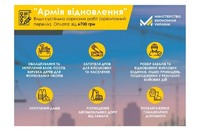 Учасники «Армії відновлення» Тернопільщини заробили 2,5 млн грн