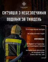 Сумська область: за минулий тиждень піротехніки ДСНС виявили та знищили 19 вибухонебезпечних предметів