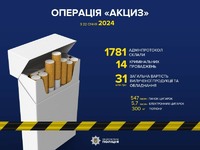 Детінізація тютюнового ринку: у порушників вилучено продукції на понад 31 млн грн