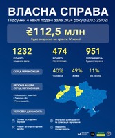 «Власна справа»: 15 тис. українців визнані переможцями грантової програми