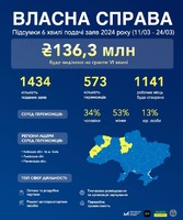 «Власна справа»: вже 15,6 тис. українців стали переможцями програми та розвиватимуть свій бізнес