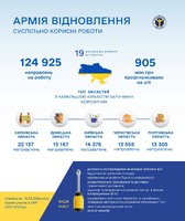 Армія відновлення: з початку дії програми на виплату зарплати для учасників робіт спрямовано 905 млн грн