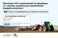 «Зроблено в Україні»: перші три агропідприємства отримали 25% компенсацію вартості за придбану с/г техніку українських виробників